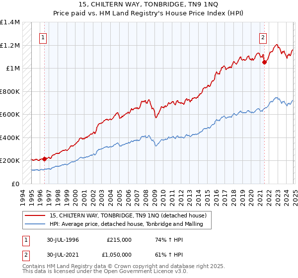 15, CHILTERN WAY, TONBRIDGE, TN9 1NQ: Price paid vs HM Land Registry's House Price Index