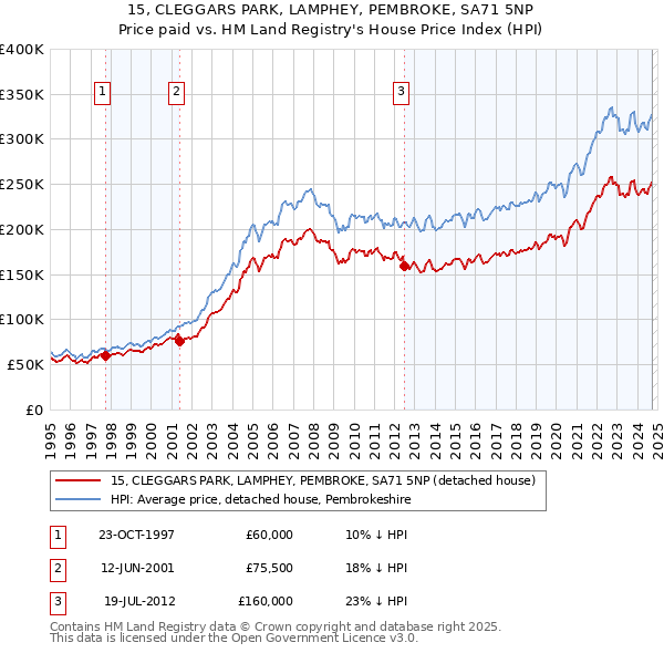 15, CLEGGARS PARK, LAMPHEY, PEMBROKE, SA71 5NP: Price paid vs HM Land Registry's House Price Index