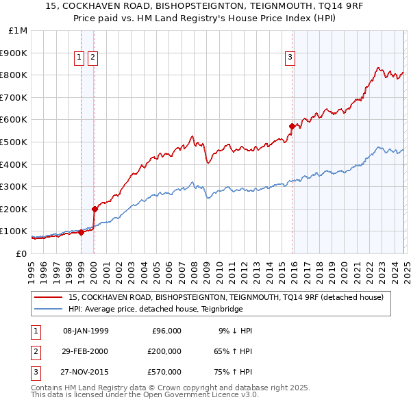 15, COCKHAVEN ROAD, BISHOPSTEIGNTON, TEIGNMOUTH, TQ14 9RF: Price paid vs HM Land Registry's House Price Index