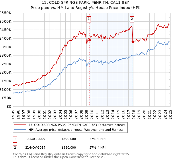 15, COLD SPRINGS PARK, PENRITH, CA11 8EY: Price paid vs HM Land Registry's House Price Index