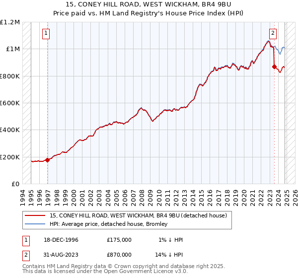 15, CONEY HILL ROAD, WEST WICKHAM, BR4 9BU: Price paid vs HM Land Registry's House Price Index