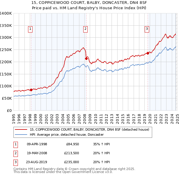 15, COPPICEWOOD COURT, BALBY, DONCASTER, DN4 8SF: Price paid vs HM Land Registry's House Price Index