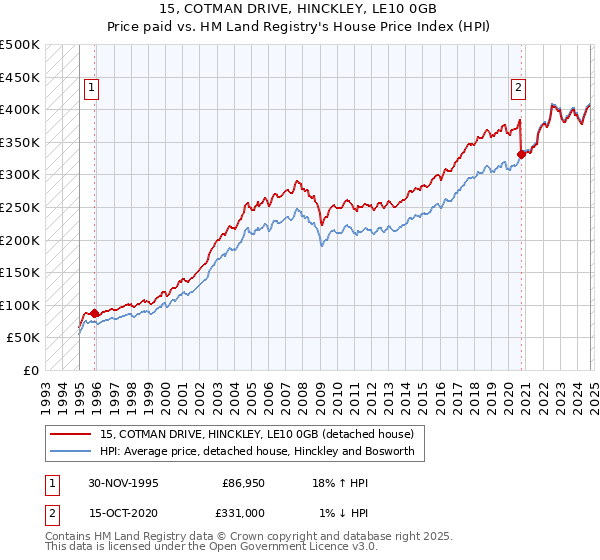 15, COTMAN DRIVE, HINCKLEY, LE10 0GB: Price paid vs HM Land Registry's House Price Index