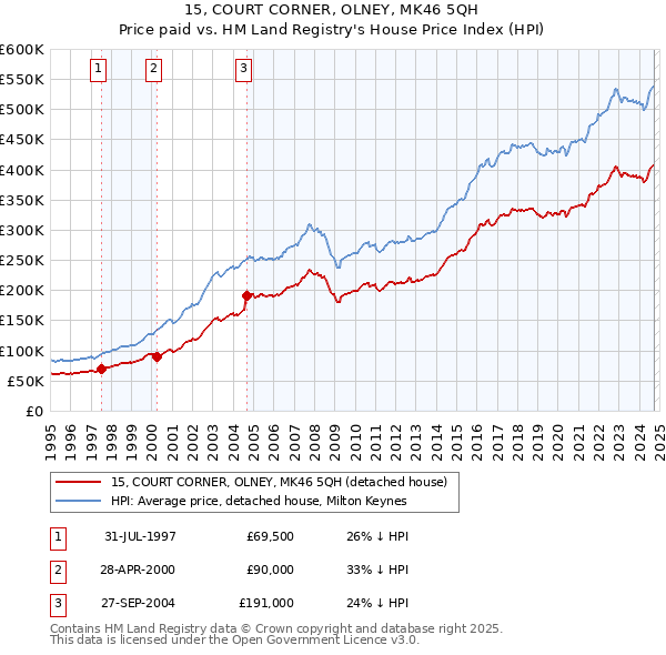 15, COURT CORNER, OLNEY, MK46 5QH: Price paid vs HM Land Registry's House Price Index