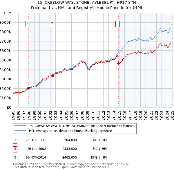 15, CRESLOW WAY, STONE, AYLESBURY, HP17 8YN: Price paid vs HM Land Registry's House Price Index