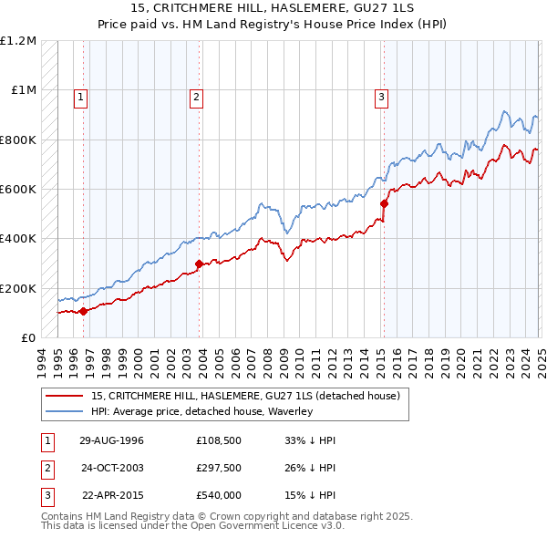 15, CRITCHMERE HILL, HASLEMERE, GU27 1LS: Price paid vs HM Land Registry's House Price Index