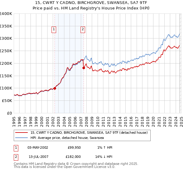 15, CWRT Y CADNO, BIRCHGROVE, SWANSEA, SA7 9TF: Price paid vs HM Land Registry's House Price Index