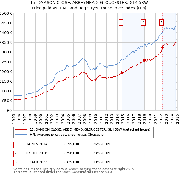 15, DAMSON CLOSE, ABBEYMEAD, GLOUCESTER, GL4 5BW: Price paid vs HM Land Registry's House Price Index