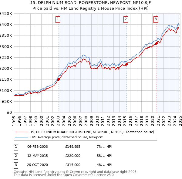 15, DELPHINIUM ROAD, ROGERSTONE, NEWPORT, NP10 9JF: Price paid vs HM Land Registry's House Price Index