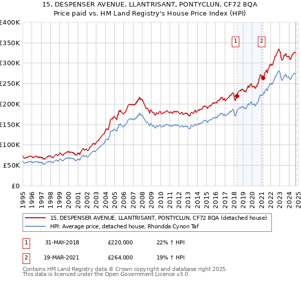 15, DESPENSER AVENUE, LLANTRISANT, PONTYCLUN, CF72 8QA: Price paid vs HM Land Registry's House Price Index