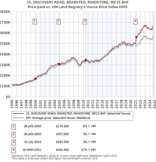 15, DISCOVERY ROAD, BEARSTED, MAIDSTONE, ME15 8HF: Price paid vs HM Land Registry's House Price Index