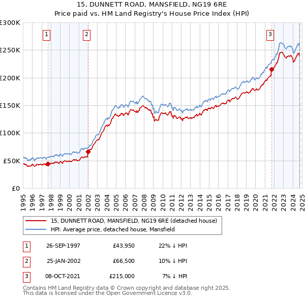 15, DUNNETT ROAD, MANSFIELD, NG19 6RE: Price paid vs HM Land Registry's House Price Index