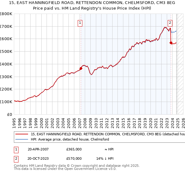 15, EAST HANNINGFIELD ROAD, RETTENDON COMMON, CHELMSFORD, CM3 8EG: Price paid vs HM Land Registry's House Price Index