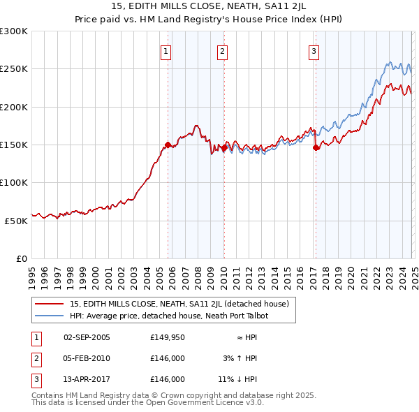 15, EDITH MILLS CLOSE, NEATH, SA11 2JL: Price paid vs HM Land Registry's House Price Index