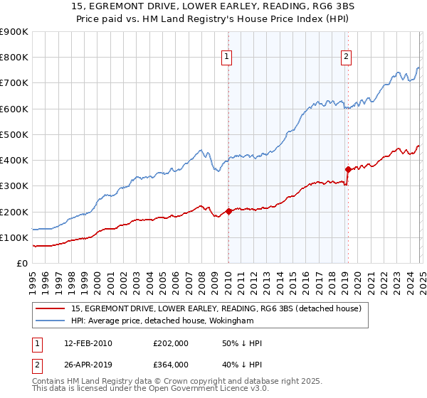 15, EGREMONT DRIVE, LOWER EARLEY, READING, RG6 3BS: Price paid vs HM Land Registry's House Price Index