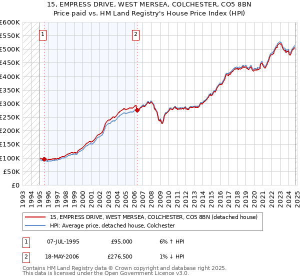 15, EMPRESS DRIVE, WEST MERSEA, COLCHESTER, CO5 8BN: Price paid vs HM Land Registry's House Price Index