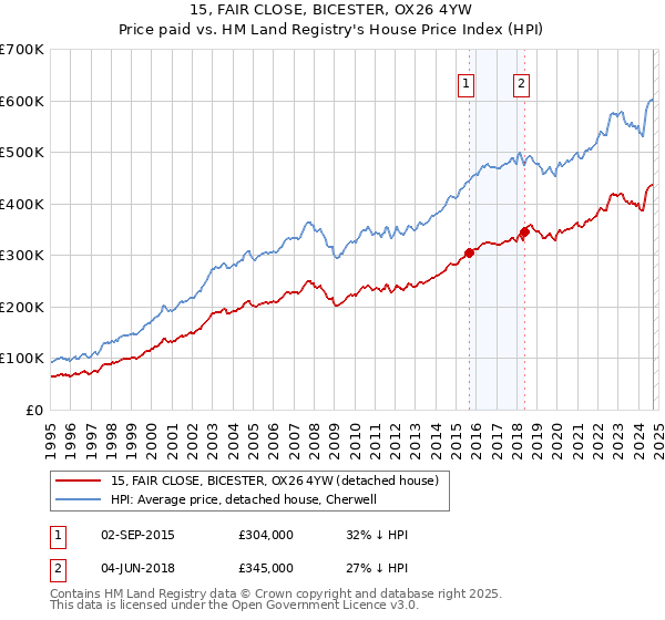 15, FAIR CLOSE, BICESTER, OX26 4YW: Price paid vs HM Land Registry's House Price Index