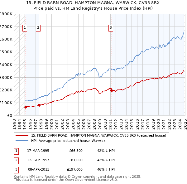 15, FIELD BARN ROAD, HAMPTON MAGNA, WARWICK, CV35 8RX: Price paid vs HM Land Registry's House Price Index