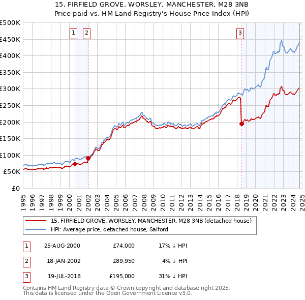 15, FIRFIELD GROVE, WORSLEY, MANCHESTER, M28 3NB: Price paid vs HM Land Registry's House Price Index