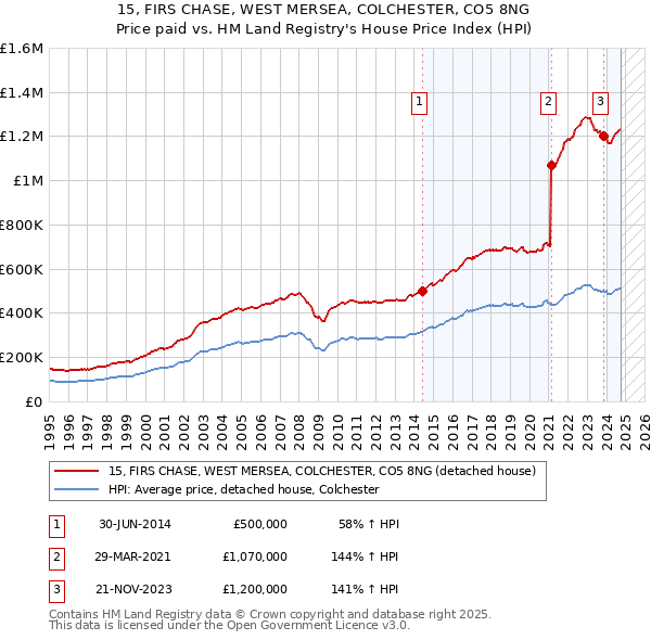 15, FIRS CHASE, WEST MERSEA, COLCHESTER, CO5 8NG: Price paid vs HM Land Registry's House Price Index