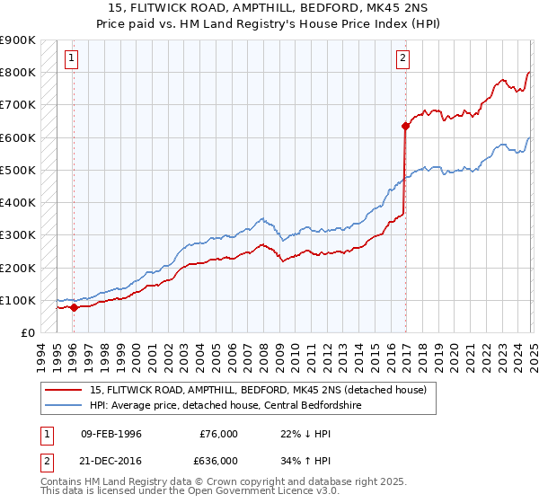 15, FLITWICK ROAD, AMPTHILL, BEDFORD, MK45 2NS: Price paid vs HM Land Registry's House Price Index