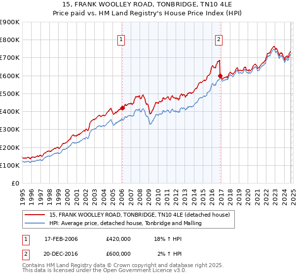 15, FRANK WOOLLEY ROAD, TONBRIDGE, TN10 4LE: Price paid vs HM Land Registry's House Price Index