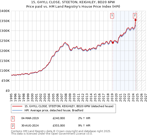 15, GHYLL CLOSE, STEETON, KEIGHLEY, BD20 6PW: Price paid vs HM Land Registry's House Price Index