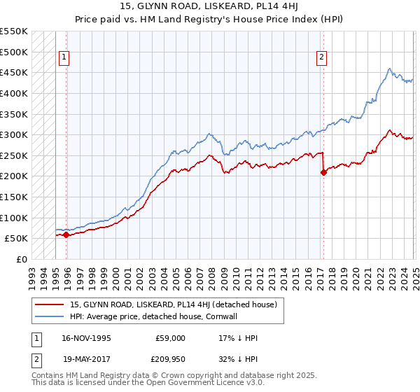 15, GLYNN ROAD, LISKEARD, PL14 4HJ: Price paid vs HM Land Registry's House Price Index