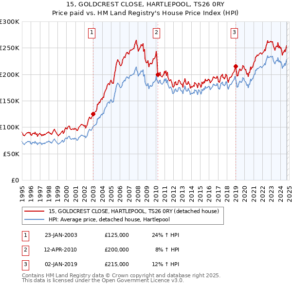 15, GOLDCREST CLOSE, HARTLEPOOL, TS26 0RY: Price paid vs HM Land Registry's House Price Index