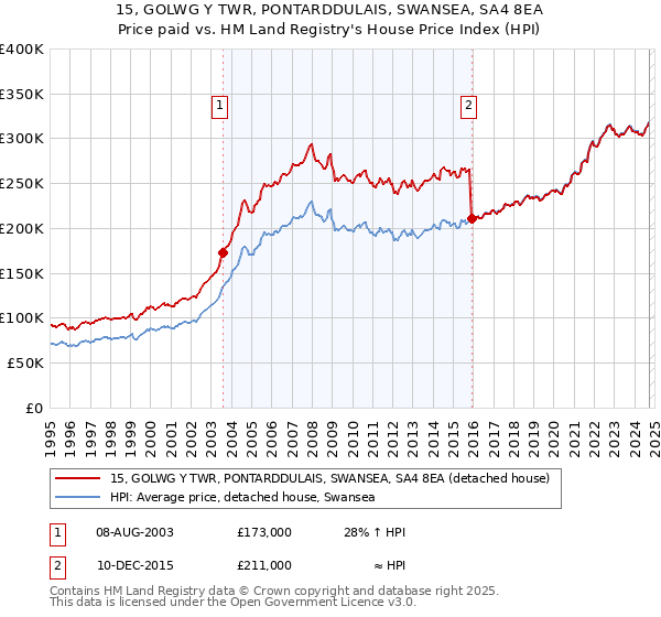 15, GOLWG Y TWR, PONTARDDULAIS, SWANSEA, SA4 8EA: Price paid vs HM Land Registry's House Price Index