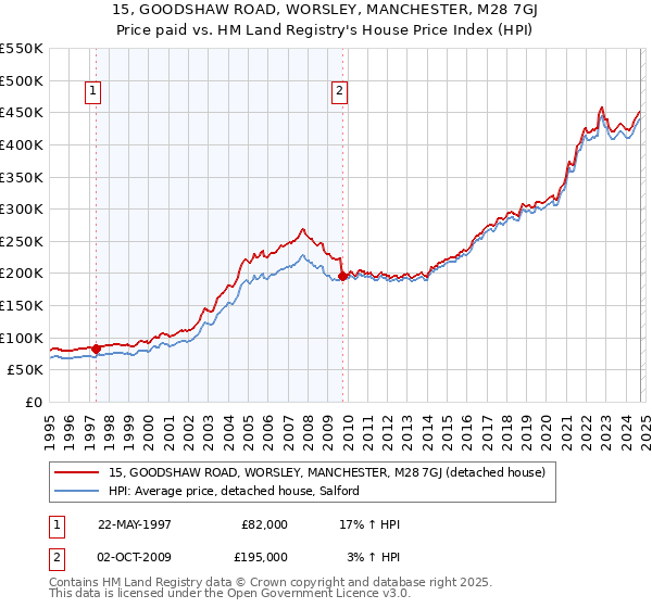 15, GOODSHAW ROAD, WORSLEY, MANCHESTER, M28 7GJ: Price paid vs HM Land Registry's House Price Index