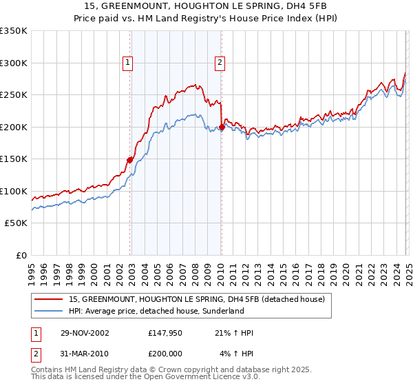 15, GREENMOUNT, HOUGHTON LE SPRING, DH4 5FB: Price paid vs HM Land Registry's House Price Index