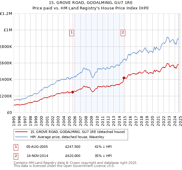 15, GROVE ROAD, GODALMING, GU7 1RE: Price paid vs HM Land Registry's House Price Index