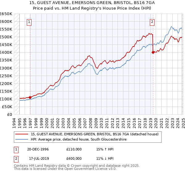 15, GUEST AVENUE, EMERSONS GREEN, BRISTOL, BS16 7GA: Price paid vs HM Land Registry's House Price Index