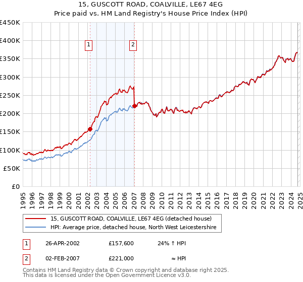 15, GUSCOTT ROAD, COALVILLE, LE67 4EG: Price paid vs HM Land Registry's House Price Index