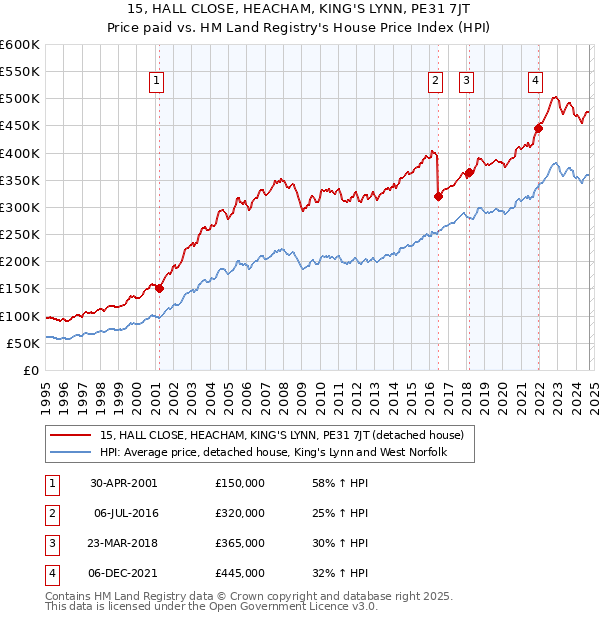 15, HALL CLOSE, HEACHAM, KING'S LYNN, PE31 7JT: Price paid vs HM Land Registry's House Price Index