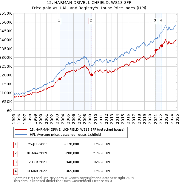 15, HARMAN DRIVE, LICHFIELD, WS13 8FF: Price paid vs HM Land Registry's House Price Index