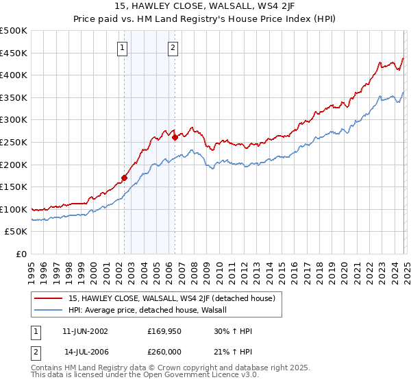 15, HAWLEY CLOSE, WALSALL, WS4 2JF: Price paid vs HM Land Registry's House Price Index