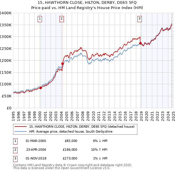 15, HAWTHORN CLOSE, HILTON, DERBY, DE65 5FQ: Price paid vs HM Land Registry's House Price Index