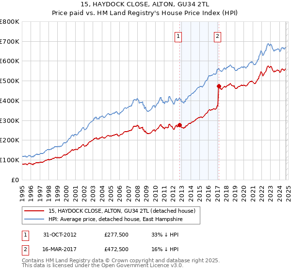 15, HAYDOCK CLOSE, ALTON, GU34 2TL: Price paid vs HM Land Registry's House Price Index