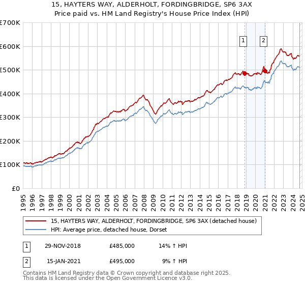 15, HAYTERS WAY, ALDERHOLT, FORDINGBRIDGE, SP6 3AX: Price paid vs HM Land Registry's House Price Index