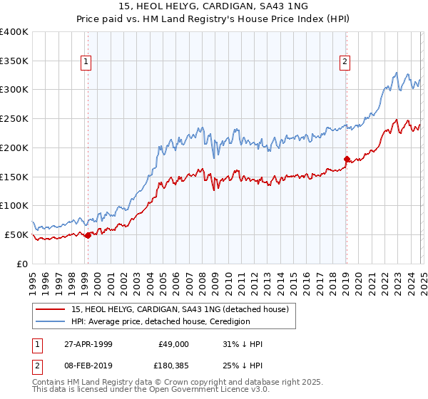 15, HEOL HELYG, CARDIGAN, SA43 1NG: Price paid vs HM Land Registry's House Price Index