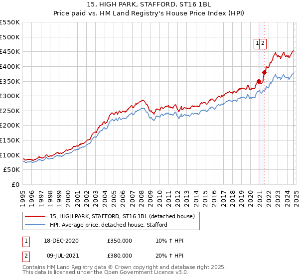 15, HIGH PARK, STAFFORD, ST16 1BL: Price paid vs HM Land Registry's House Price Index