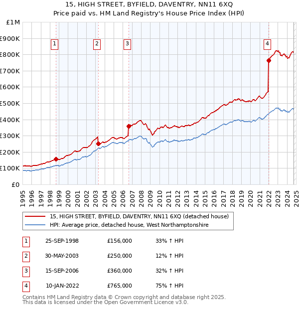 15, HIGH STREET, BYFIELD, DAVENTRY, NN11 6XQ: Price paid vs HM Land Registry's House Price Index