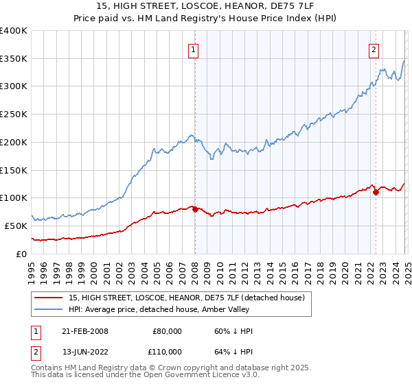 15, HIGH STREET, LOSCOE, HEANOR, DE75 7LF: Price paid vs HM Land Registry's House Price Index