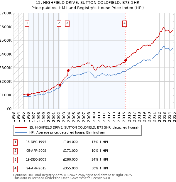 15, HIGHFIELD DRIVE, SUTTON COLDFIELD, B73 5HR: Price paid vs HM Land Registry's House Price Index