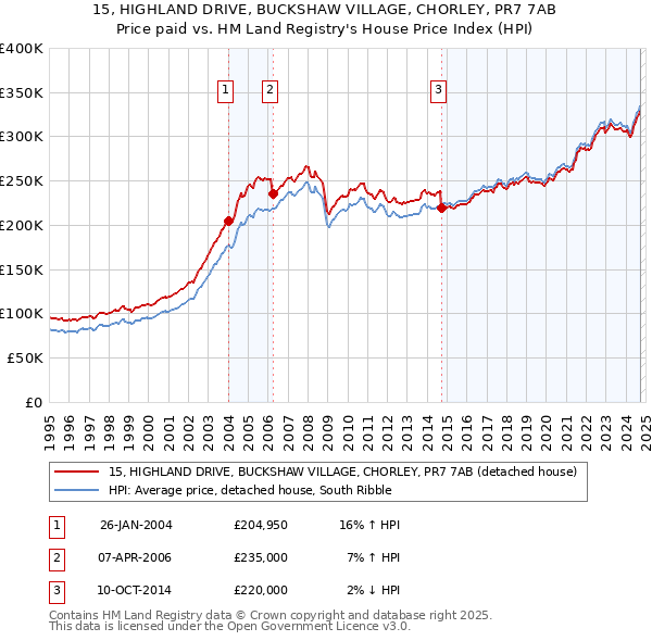 15, HIGHLAND DRIVE, BUCKSHAW VILLAGE, CHORLEY, PR7 7AB: Price paid vs HM Land Registry's House Price Index