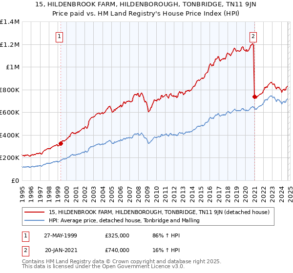 15, HILDENBROOK FARM, HILDENBOROUGH, TONBRIDGE, TN11 9JN: Price paid vs HM Land Registry's House Price Index