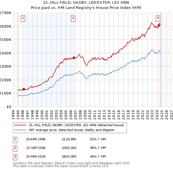 15, HILL FIELD, OADBY, LEICESTER, LE2 4RW: Price paid vs HM Land Registry's House Price Index