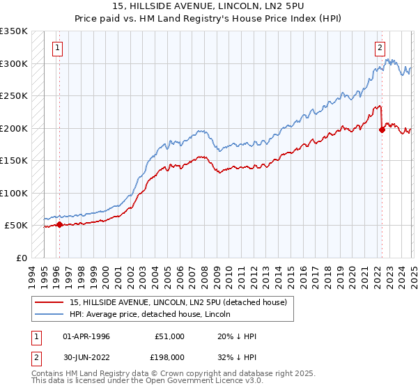 15, HILLSIDE AVENUE, LINCOLN, LN2 5PU: Price paid vs HM Land Registry's House Price Index